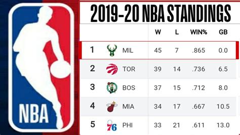 nba standings 2019 2020.